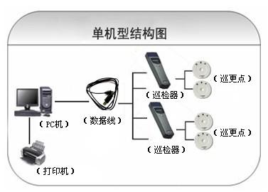 杭锦旗巡更系统六号