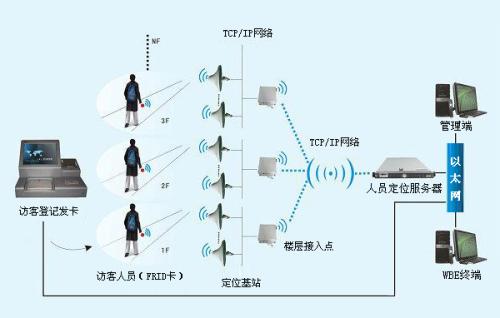 杭锦旗人员定位系统一号